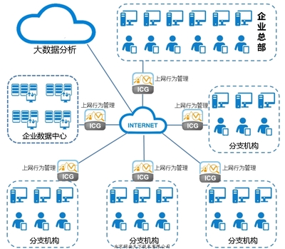 企業網絡管理的堅實基石 網康NI3200-60上網行為管理設備在總部的應用