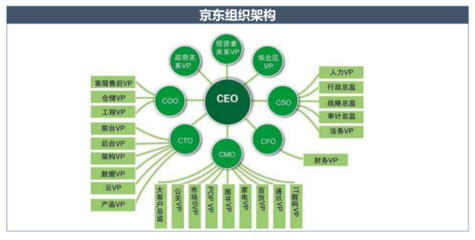 阿里巴巴、騰訊等互聯(lián)網(wǎng)企業(yè)總部管理組織架構(gòu)圖解析